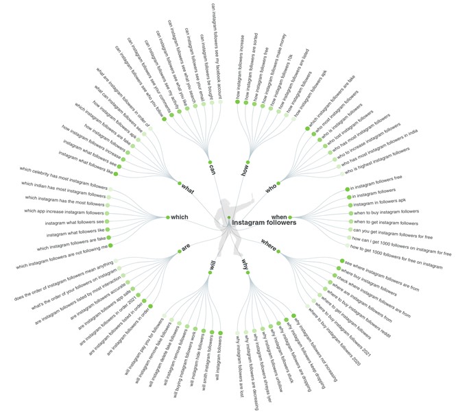 answer the public results