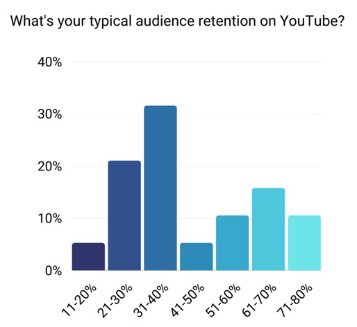 audience retention rate on youtube