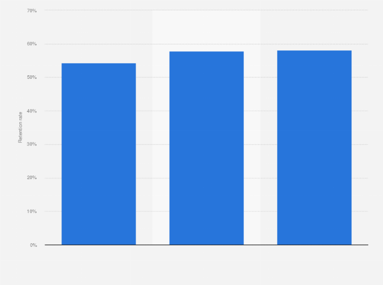 what's a good retention rate on tiktok